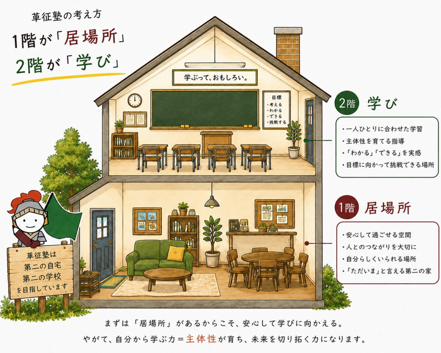 革征塾の考え方。1階は安心して過ごせる居場所、2階は一人ひとりに合わせて主体性を育てる学びの場所